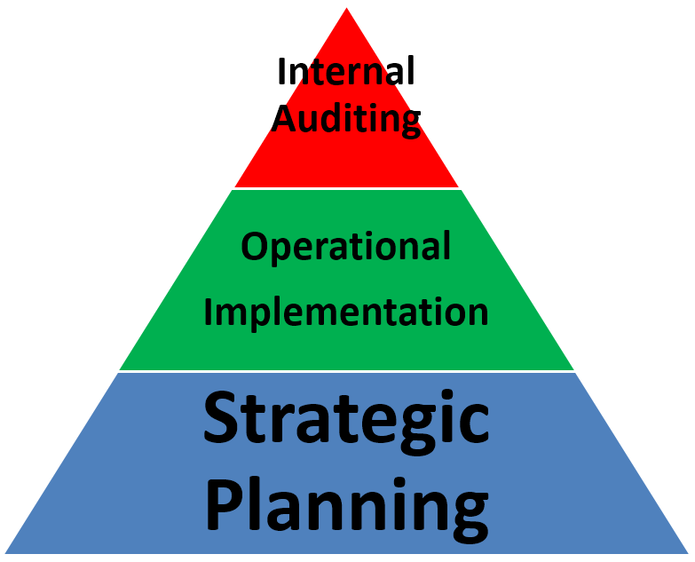 implementationpyramid